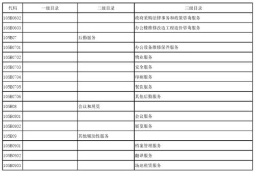 教育部发布政府购买服务指导性目录，信息系统运行维护成重点内容