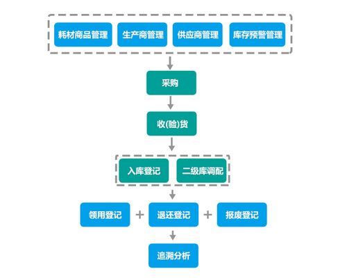 基于信息运维支撑的高值耗材管理系统运作机制研究