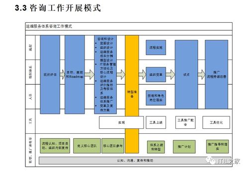 200页《运维服务体系建设咨询实施方案》——信息系统运行维护服务全面指南